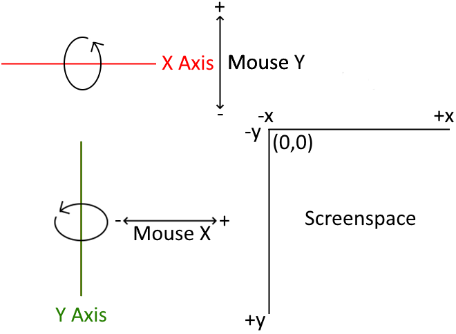 A graph showing the relation between the X axis and how we use the Mouse Y to rotate around it, and between the Y axis and how we use the Mouse X to rotate around it. There is also a smaller graph showing that the upper left corner of screenspace is the (0,0) point and how X positive goes right and Y positive goes down.