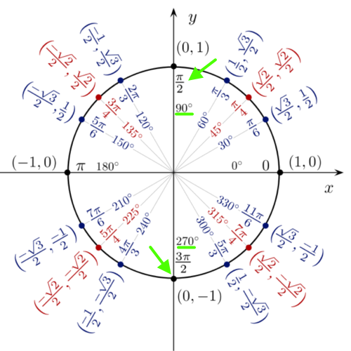 A graph showing the standard mathematical Unit Circle in a Coordinate System where the length from origin out to the edge of the circle is always 1. Around the circle are all the different equations for specific points on the circle using Pi.